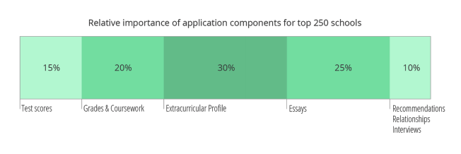 Graph of the relative importance of application components at top 250 schools, with test scores at 15%, grades and coursework at 20%, extracurriulcars at 30%, essays at 25%, and recommendations, relationships, and interview at 10% total