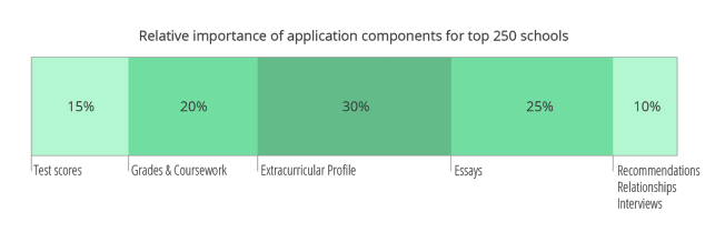 what is the purpose of college essays