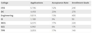 cmu-acceptance-rates-by-school
