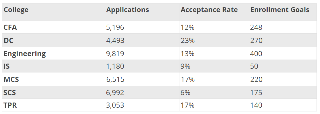 cmu physics phd acceptance rate