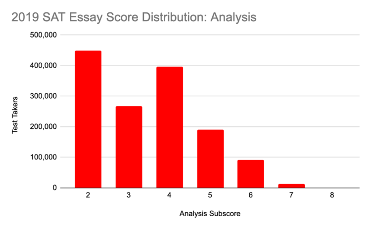 What is a good sat essay score for ucla essay football in hindi