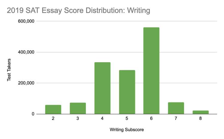 what is a good sat essay score for ucla