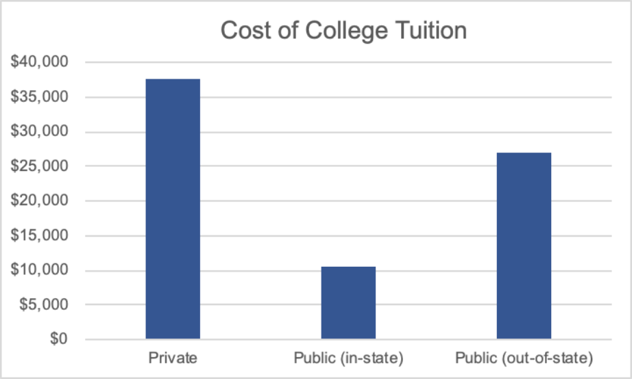 presentation college cost