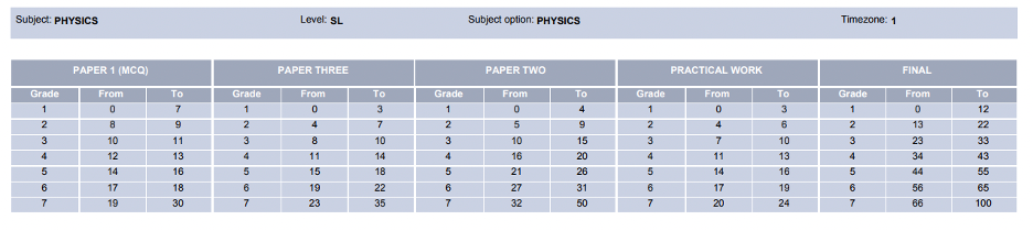 physics hl papers