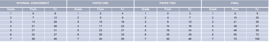What are the grade boundaries for IB SL math? What percentage do I